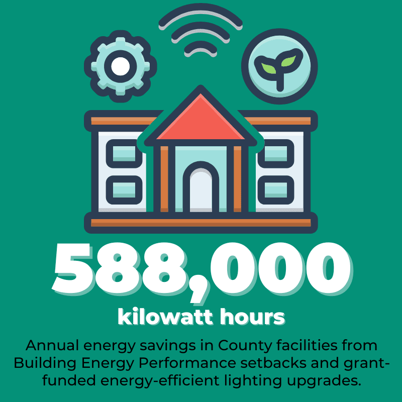 588,000 kilowatt hours of energy saved