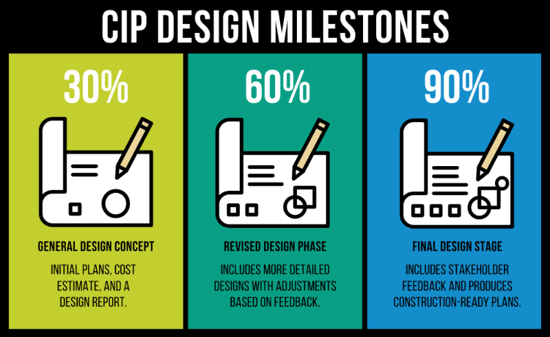 Infographic showing 30-60-90% CIP Design Process