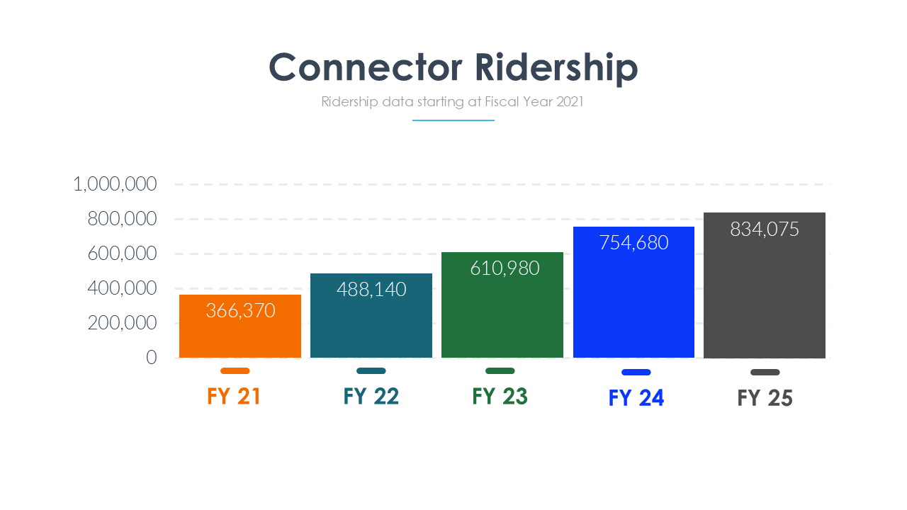 Ridership graph for website