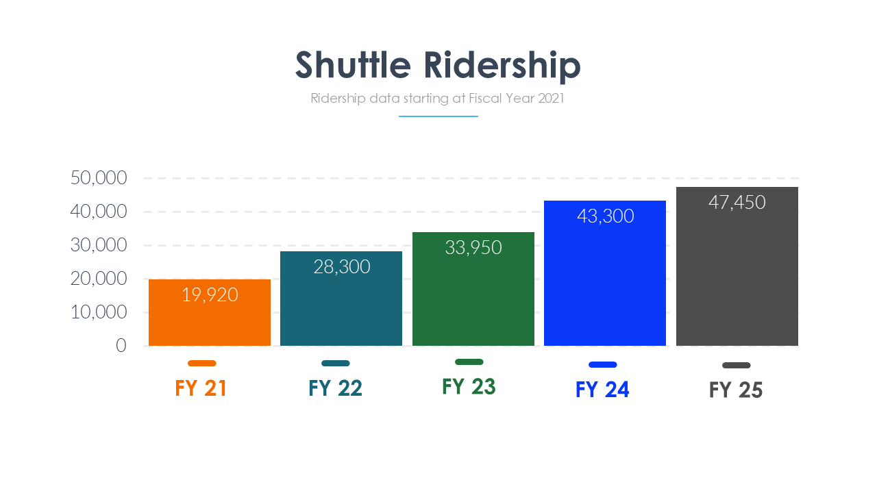 Ridership graph for website shuttles