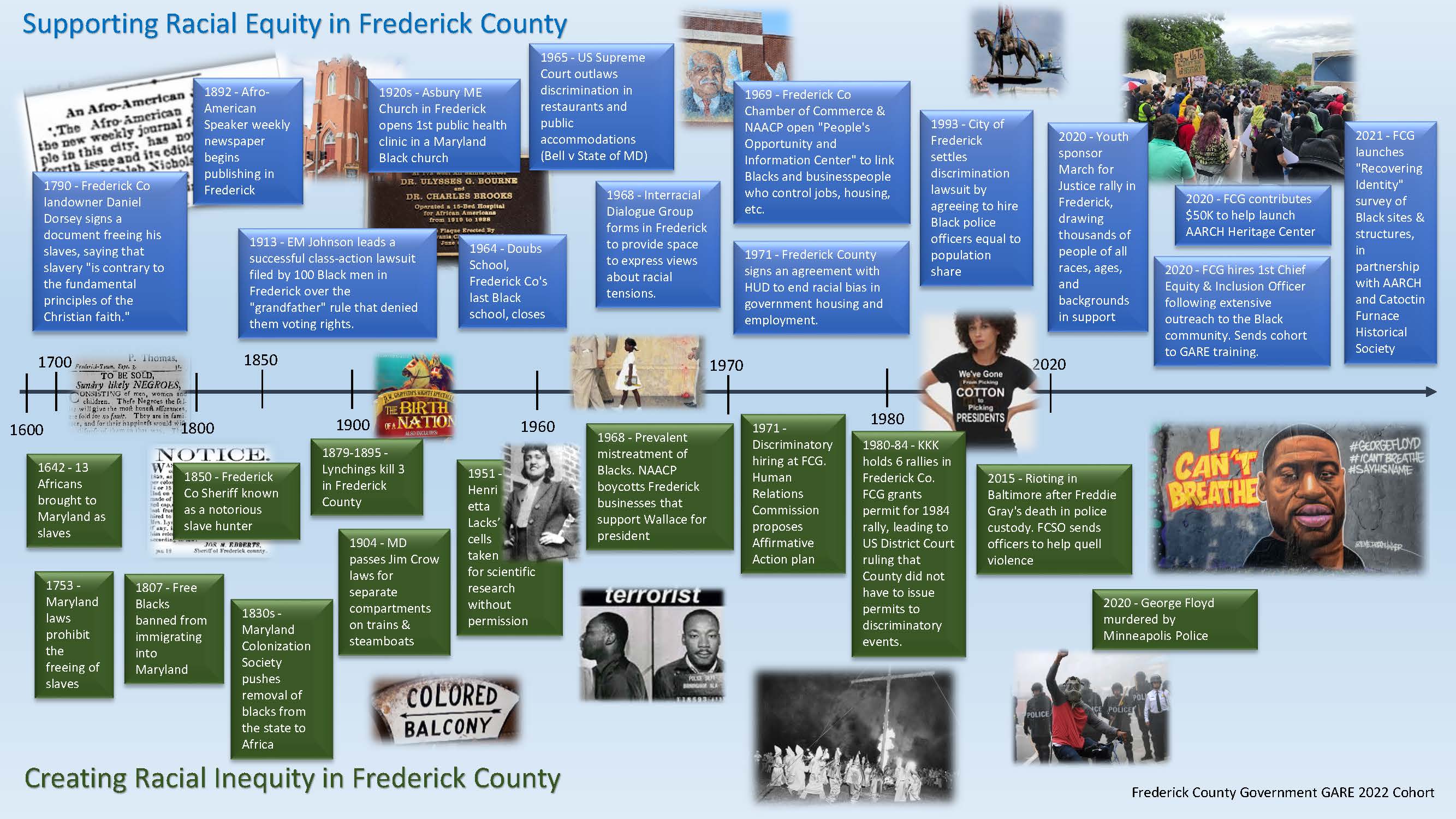 Timeline_FCG 2022 Cohort