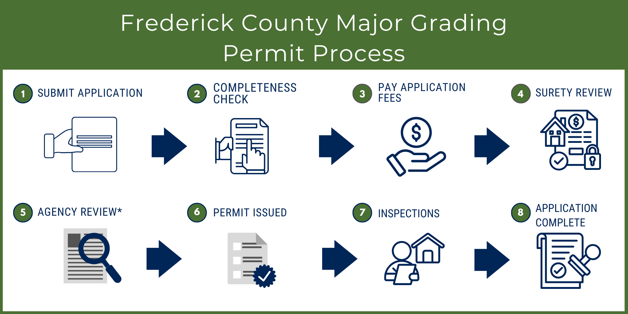 Major Grading Permit Process Infographic