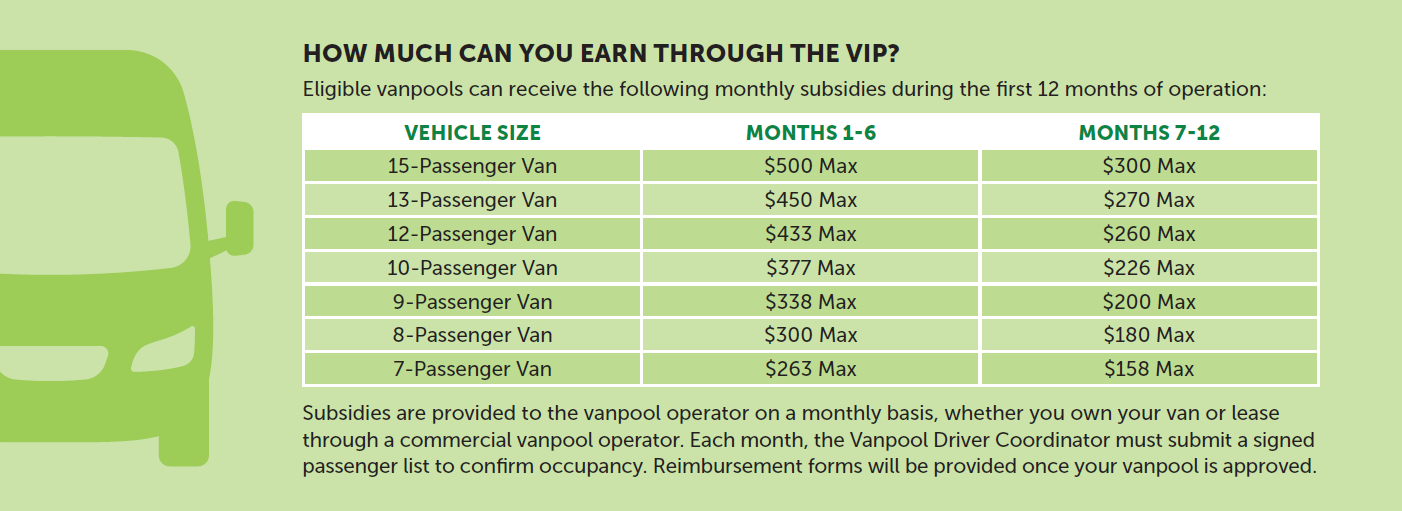 A graph showing the cost of the Vanpool Incentive Program based on van size.